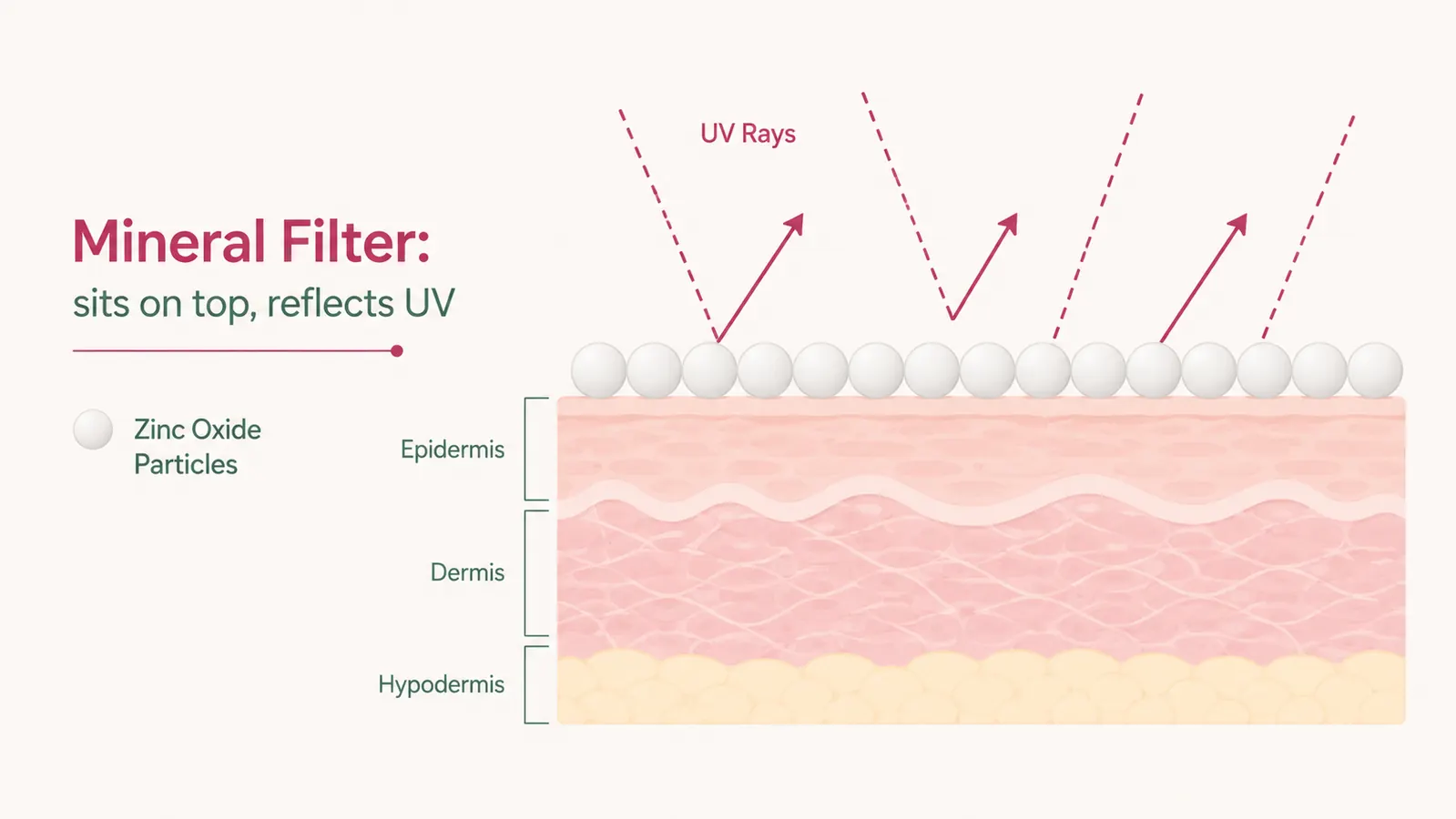 Close-up of zinc oxide mineral particles forming a physical barrier on skin surface, illustrated diagram