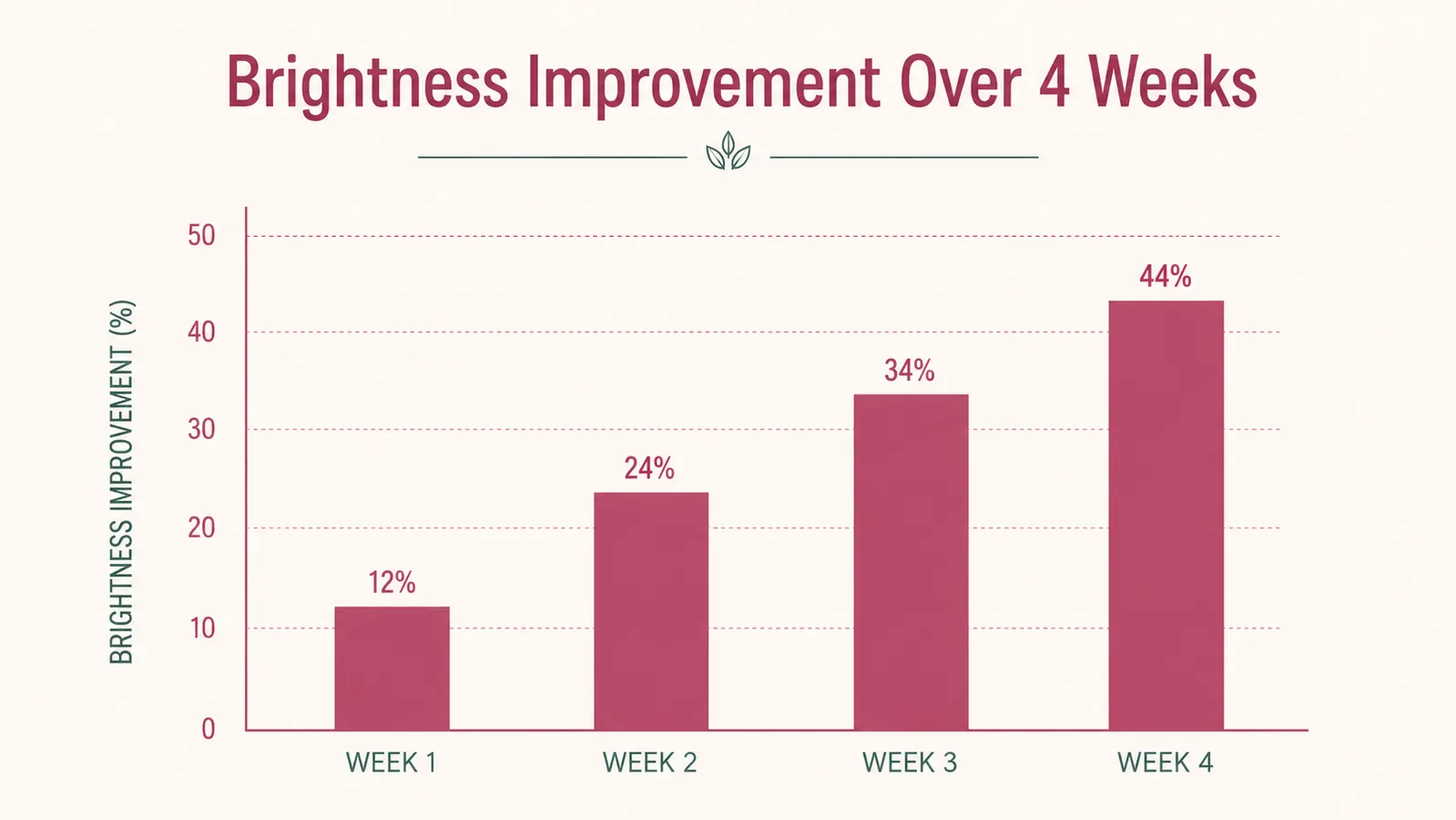Simple illustration showing the skin brightness improvement timeline over four weeks with a bar chart