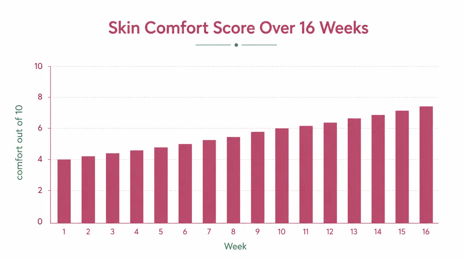 Bar chart showing skin comfort score increasing over sixteen weeks of serum use
