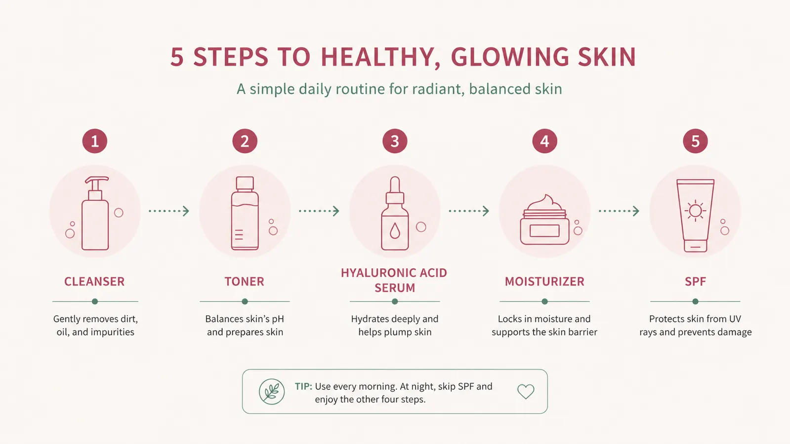 Step-by-step diagram showing the correct skincare layering order: cleanser, toner, HA serum, moisturizer, SPF