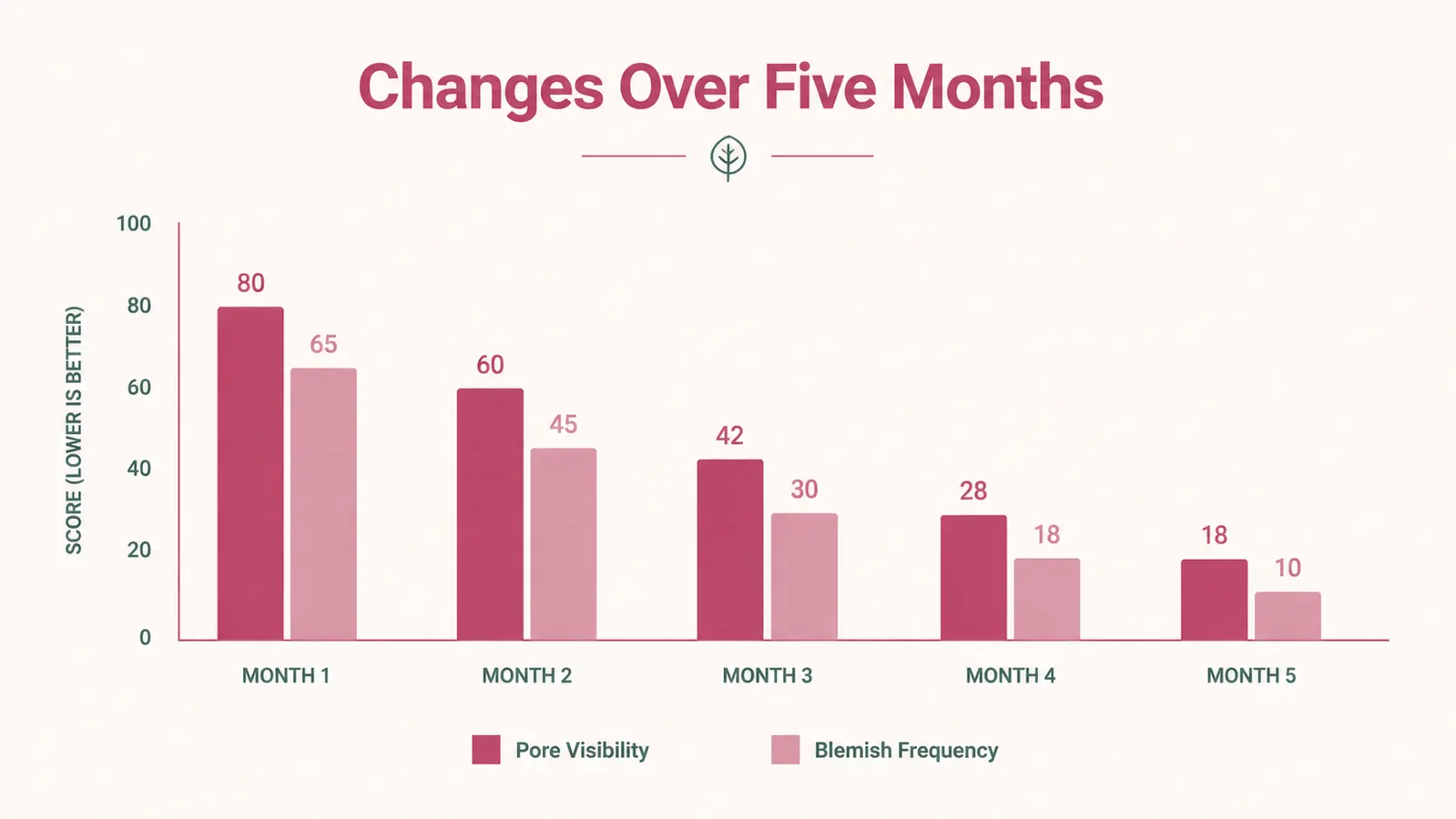 A simple bar chart showing pore appearance and blemish frequency improving from month one through month five